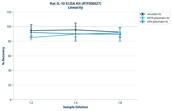 Rat IL-10 ELISA Kit (RTFI00027)