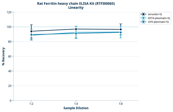 Rat Ferritin heavy chain ELISA Kit (RTFI00065)