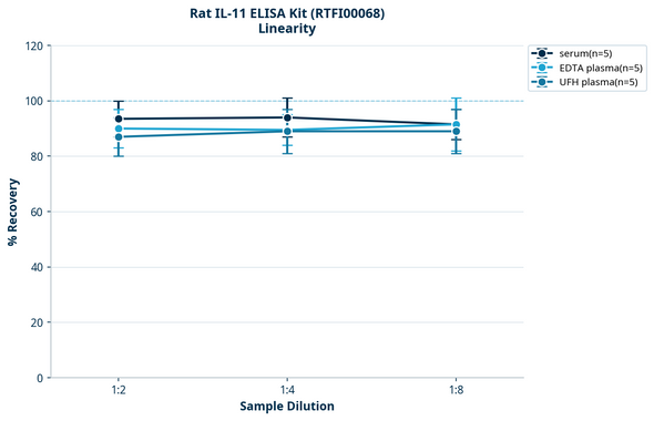 Rat IL-11 ELISA Kit (RTFI00068)