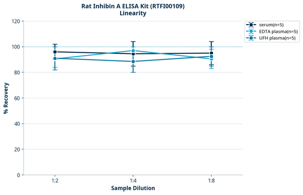 Rat Inhibin A ELISA Kit (RTFI00109)