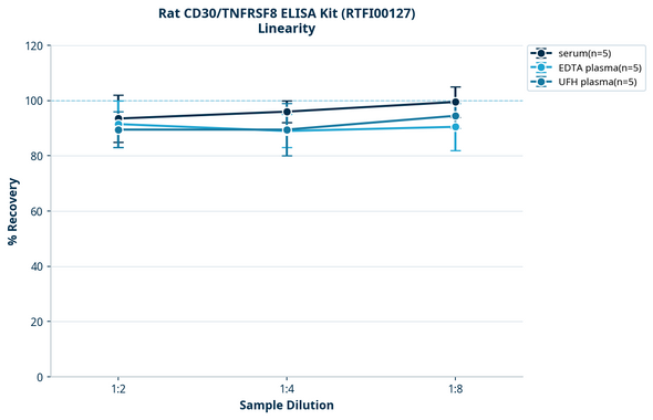 Rat CD30/TNFRSF8 ELISA Kit (RTFI00127)