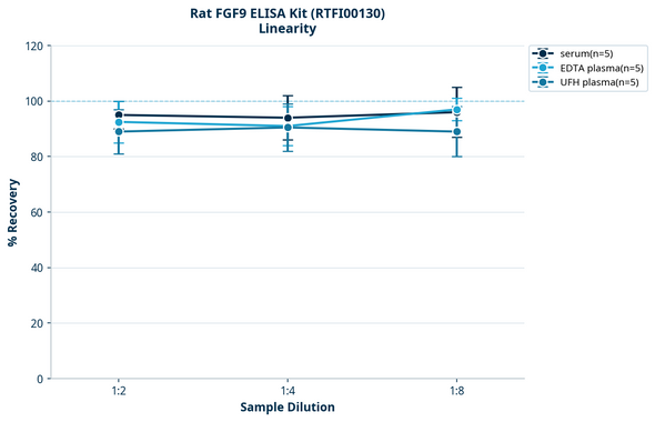 Rat FGF9 ELISA Kit (RTFI00130)