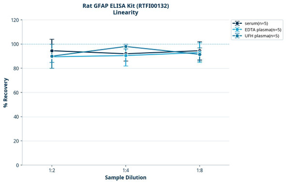 Rat GFAP ELISA Kit (RTFI00132)