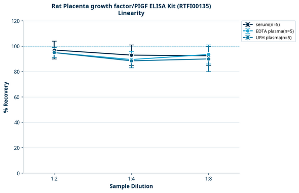 Rat Placenta growth factor/PIGF ELISA Kit (RTFI00135)