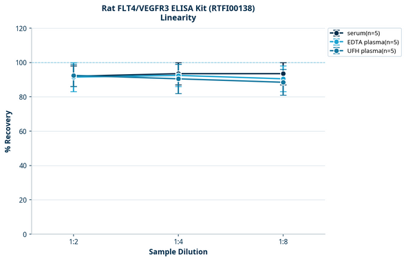Rat FLT4/VEGFR3 ELISA Kit (RTFI00138)