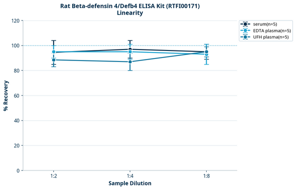 Rat Beta-defensin 4/Defb4 ELISA Kit (RTFI00171)