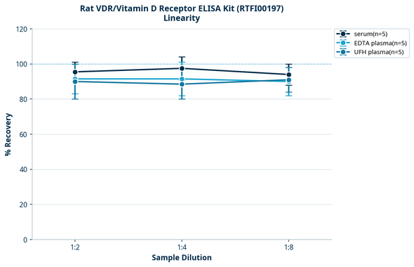Rat VDR/Vitamin D Receptor ELISA Kit (RTFI00197)