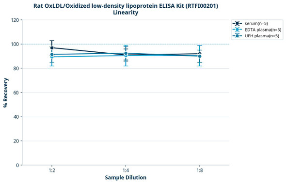 Rat OxLDL/Oxidized low-density lipoprotein ELISA Kit (RTFI00201)