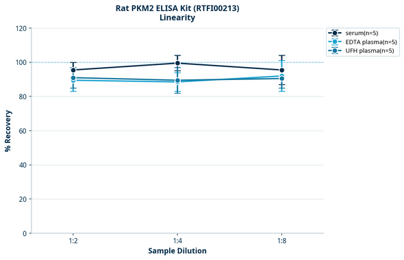 Rat PKM2 ELISA Kit (RTFI00213)