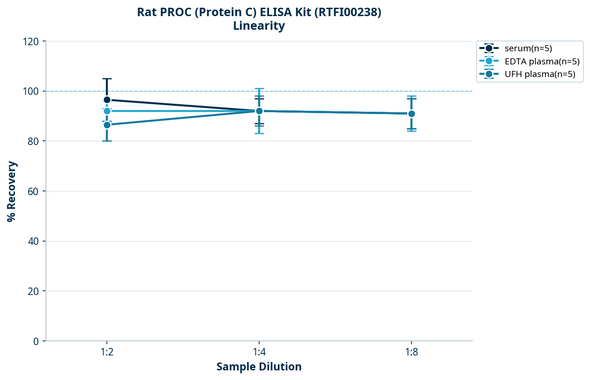Rat PROC (Protein C) ELISA Kit (RTFI00238)