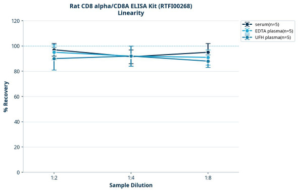 Rat CD8 alpha/CD8A ELISA Kit (RTFI00268)