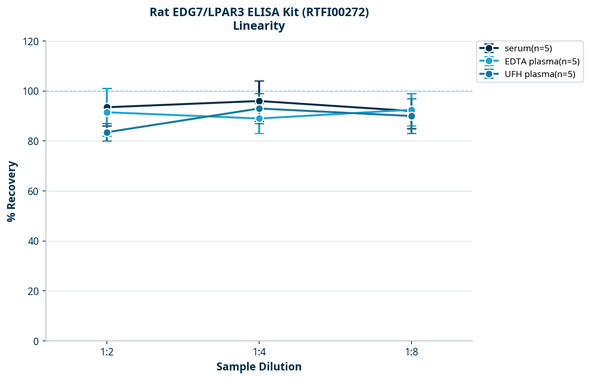Rat EDG7/LPAR3 ELISA Kit (RTFI00272)