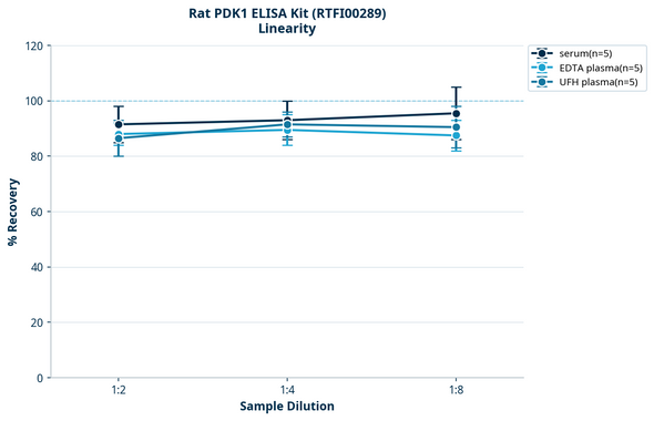 Rat PDK1 ELISA Kit (RTFI00289)