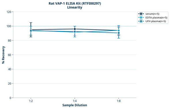Rat VAP-1 ELISA Kit (RTFI00297)