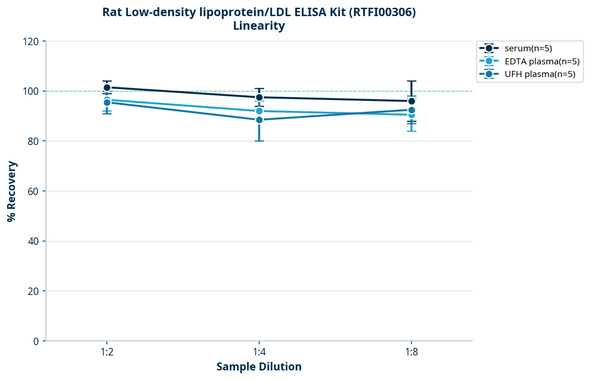 Rat Low-density lipoprotein/LDL ELISA Kit (RTFI00306)