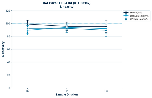 Rat Cdk16 ELISA Kit (RTFI00307)
