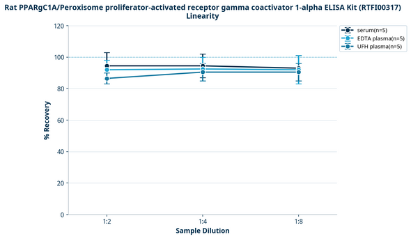 Rat PPARgC1A/Peroxisome proliferator-activated receptor gamma coactivator 1-alpha ELISA Kit (RTFI00317)