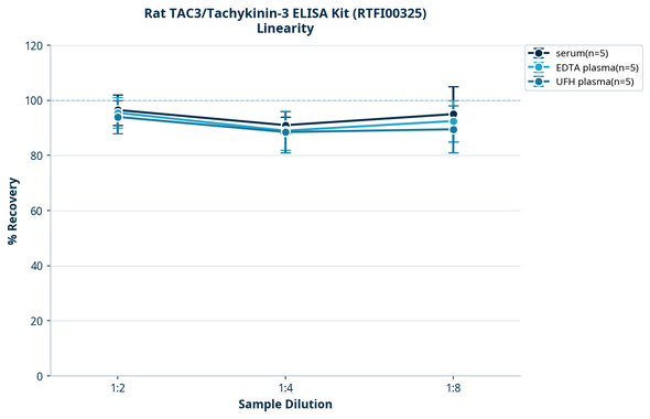 Rat TAC3/Tachykinin-3 ELISA Kit (RTFI00325)