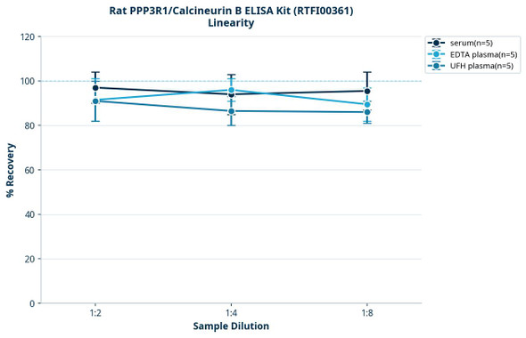 Rat PPP3R1/Calcineurin B ELISA Kit (RTFI00361)