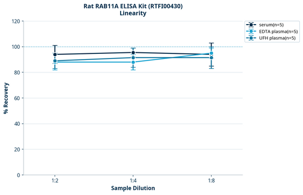 Rat RAB11A ELISA Kit (RTFI00430)