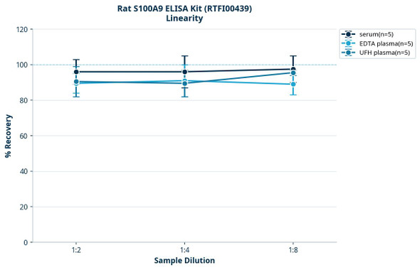 Rat S100A9 ELISA Kit (RTFI00439)