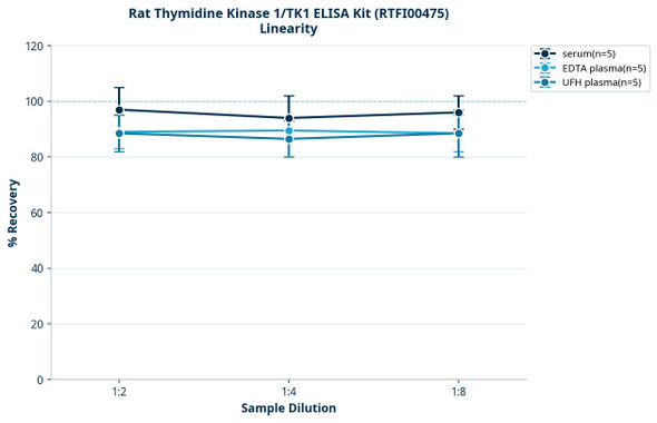 Rat Thymidine Kinase 1/TK1 ELISA Kit (RTFI00475)