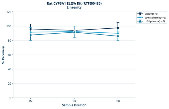 Rat CYP3A1 ELISA Kit (RTFI00485)