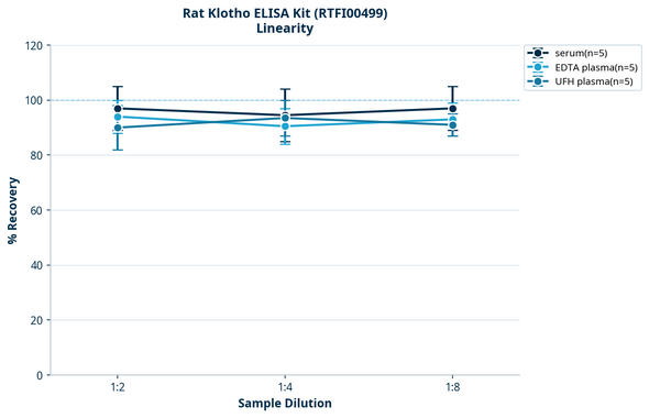 Rat Klotho ELISA Kit (RTFI00499)