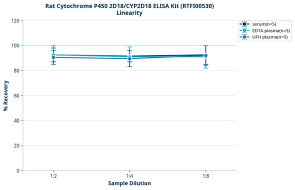 Rat Cytochrome P450 2D18/CYP2D18 ELISA Kit (RTFI00530)