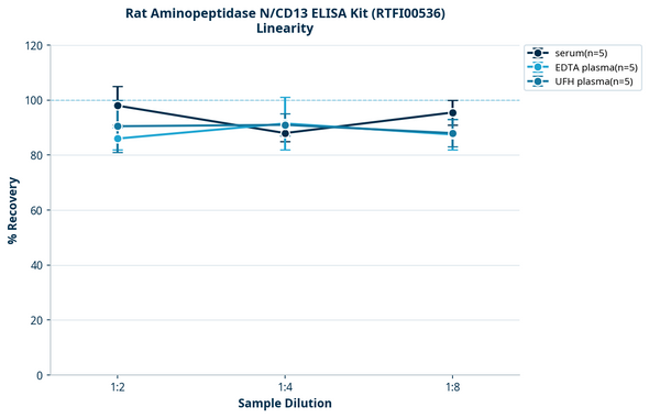 Rat Aminopeptidase N/CD13 ELISA Kit (RTFI00536)