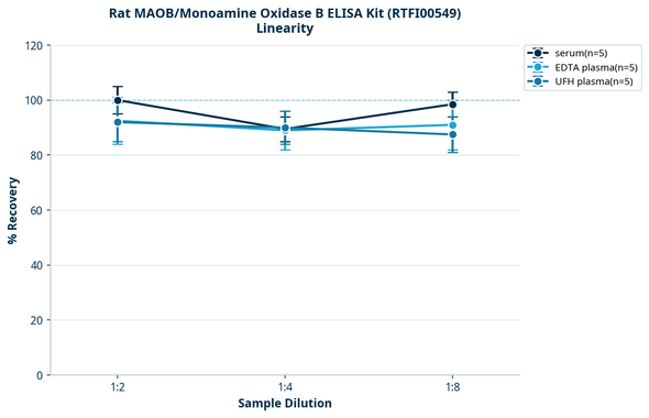 Rat MAOB/Monoamine Oxidase B ELISA Kit (RTFI00549)