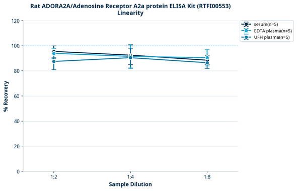 Rat ADORA2A/Adenosine Receptor A2a protein ELISA Kit (RTFI00553)