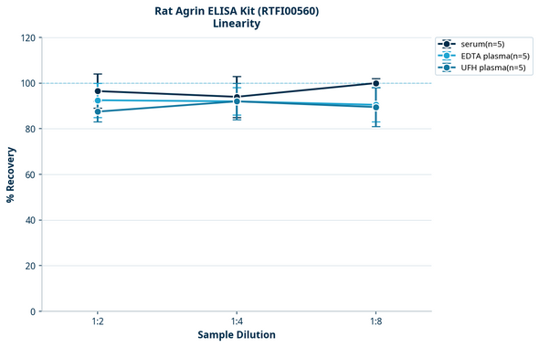 Rat Agrin ELISA Kit (RTFI00560)