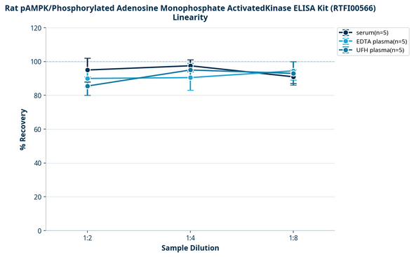Rat pAMPK/Phosphorylated Adenosine Monophosphate ActivatedKinase ELISA Kit (RTFI00566)