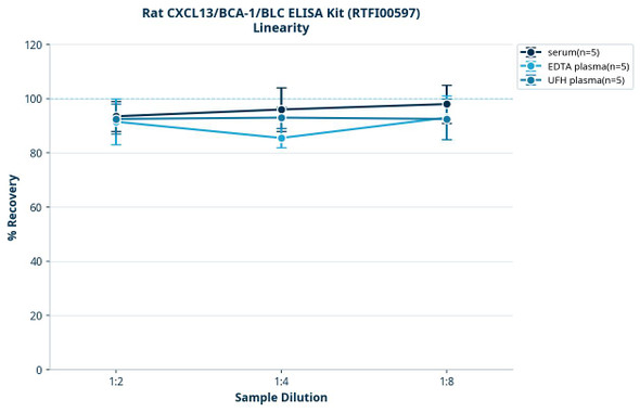 Rat CXCL13/BCA-1/BLC ELISA Kit (RTFI00597)