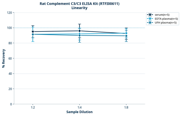 Rat Complement C3/C3 ELISA Kit (RTFI00611)