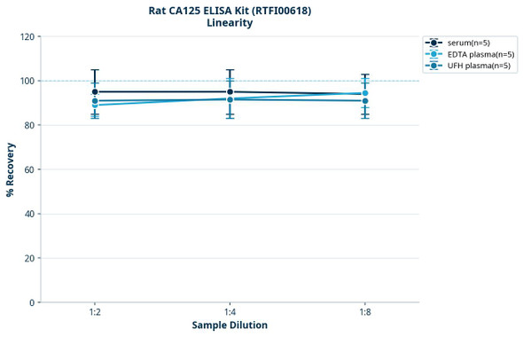 Rat CA125 ELISA Kit (RTFI00618)