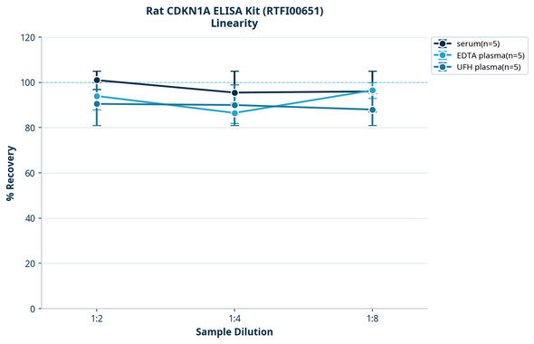 Rat CDKN1A ELISA Kit (RTFI00651)