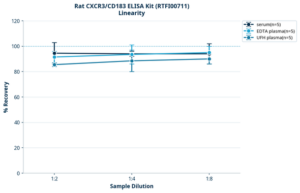Rat CXCR3/CD183 ELISA Kit (RTFI00711)