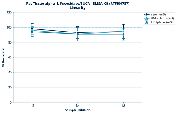 Rat Tissue alpha -L-Fucosidase/FUCA1 ELISA Kit (RTFI00787)