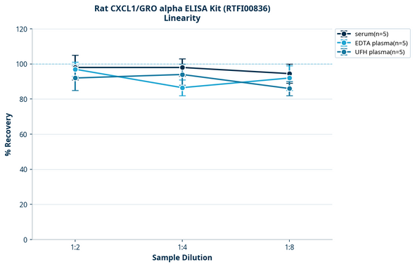 Rat CXCL1/GRO alpha ELISA Kit (RTFI00836)