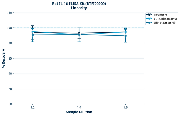 Rat IL-16 ELISA Kit (RTFI00900)