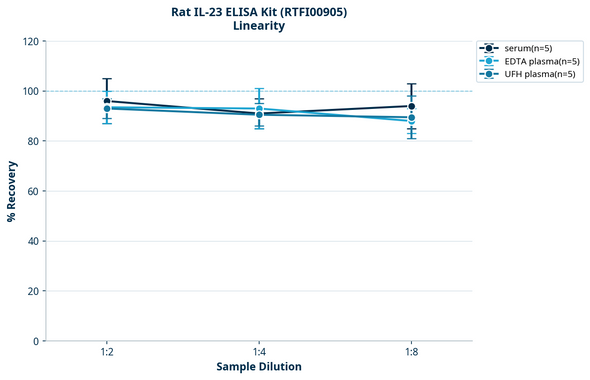 Rat IL-23 ELISA Kit (RTFI00905)