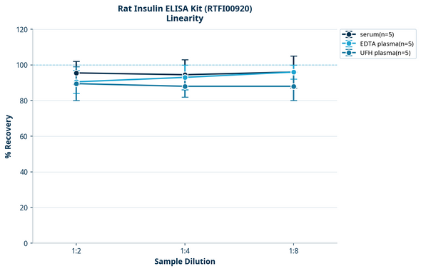 Rat Insulin ELISA Kit (RTFI00920)