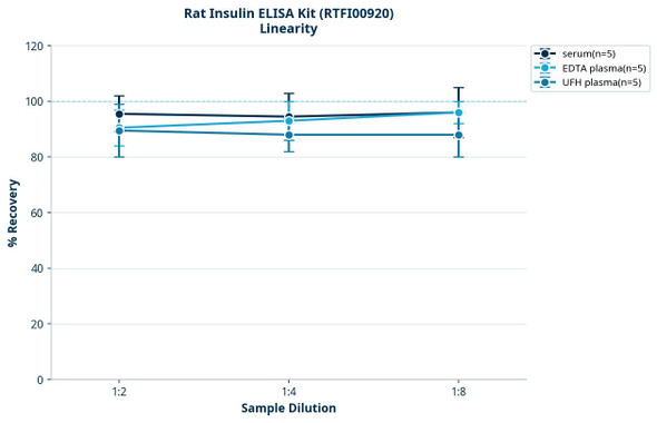 Rat Insulin ELISA Kit (RTFI00920)