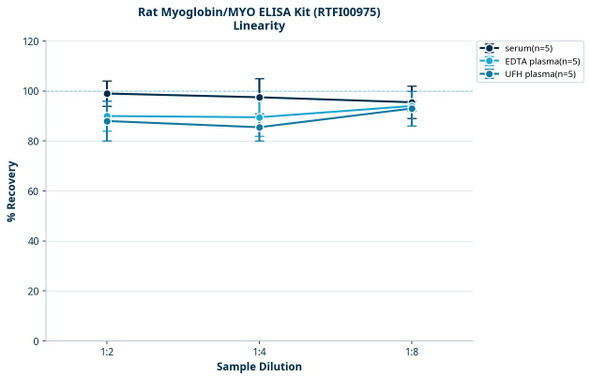 Rat Myoglobin/MYO ELISA Kit (RTFI00975)
