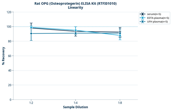 Rat OPG (Osteoprotegerin) ELISA Kit (RTFI01010)