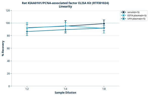 Rat KIAA0101/PCNA-associated factor ELISA Kit (RTFI01024)