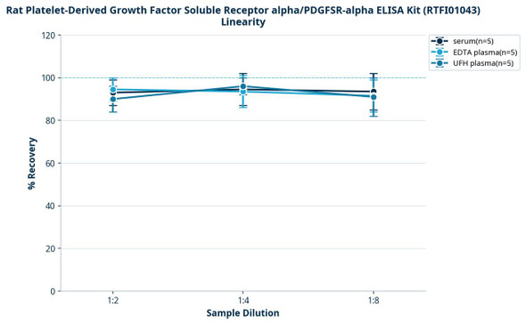 Rat Platelet-Derived Growth Factor Soluble Receptor alpha/PDGFSR-alpha ELISA Kit (RTFI01043)