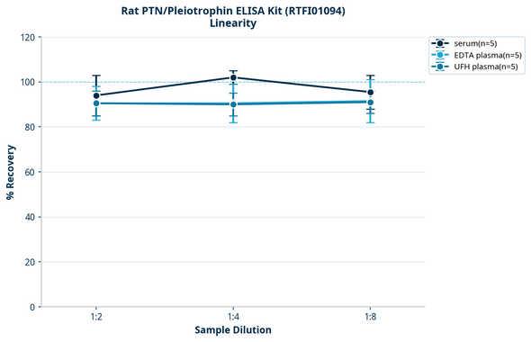 Rat PTN/Pleiotrophin ELISA Kit (RTFI01094)